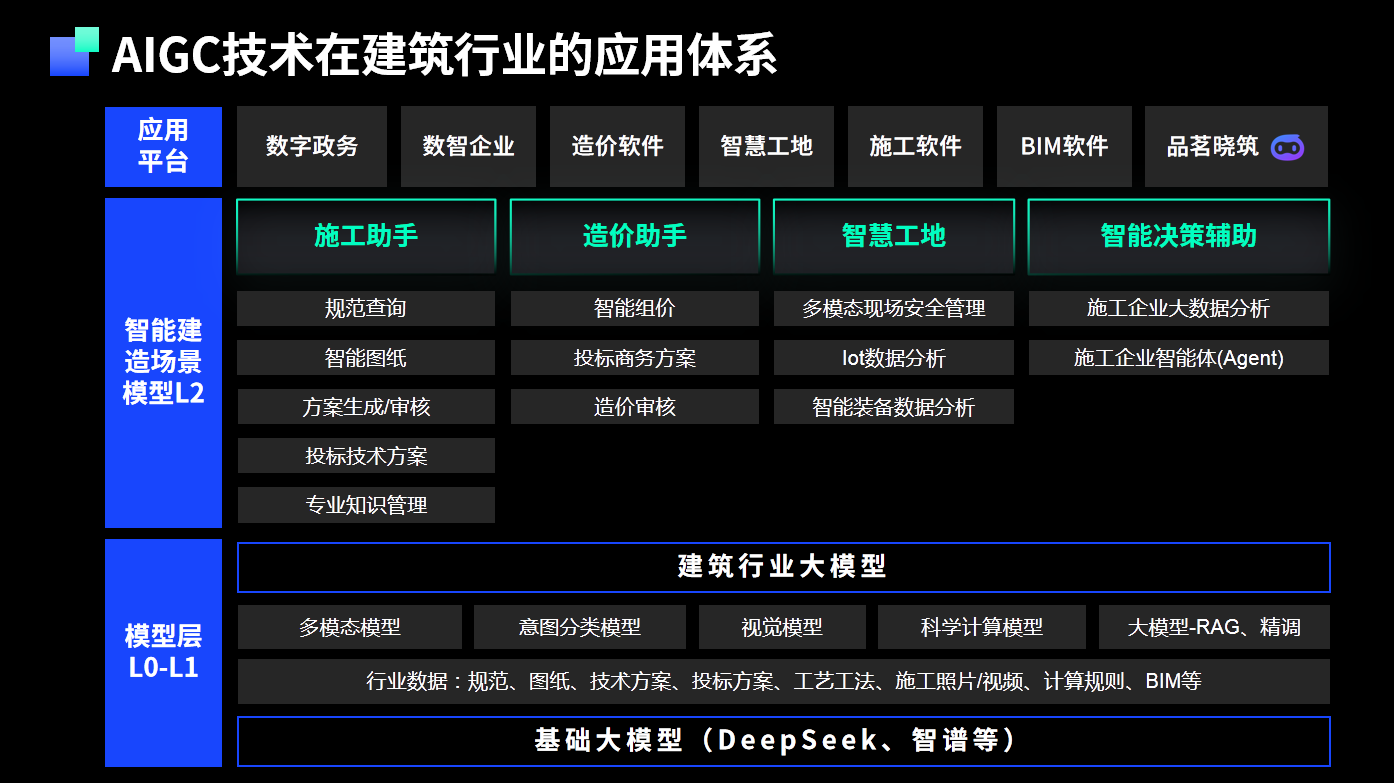 AIGC技術在建筑行業的應用體系.png
